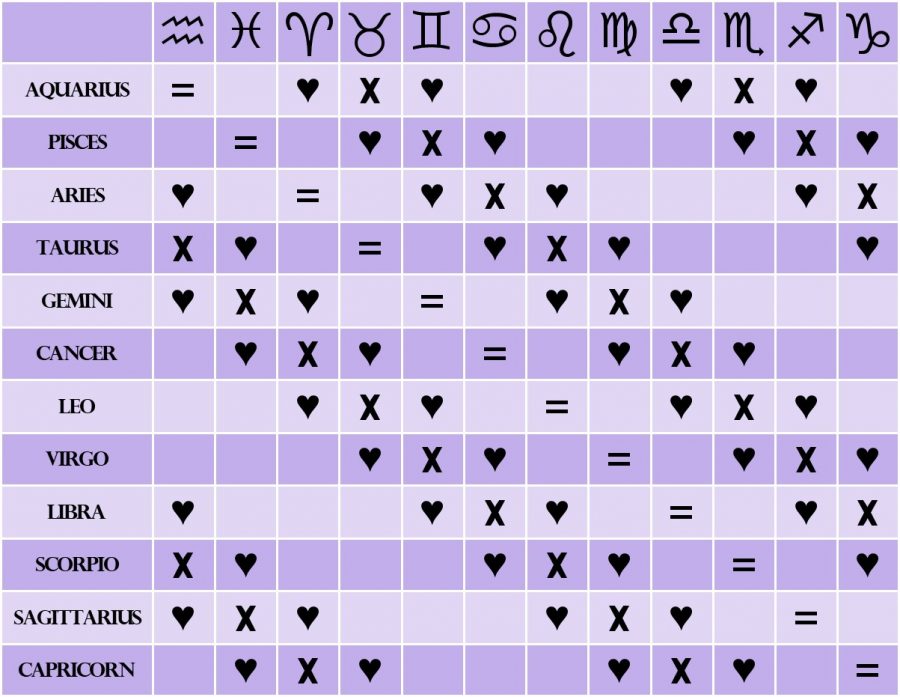 To find your compatibility, find your signs. If theres a heart, youre compatible. If theres an X, you are not.  If there’s an =, that means it’s your sign!